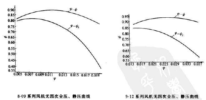 8-09、9-12高壓離心風(fēng)機(jī)全壓圖